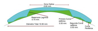 Qualità visiva (aberrometria e sensibilità al contrasto) in portatori di lenti a contatto per ortocheratologia